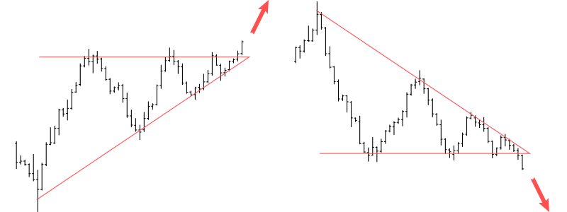 ascending, descending and symmetrical triangle patterns
