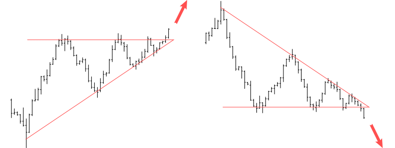 ascending, descending and symmetrical triangle patterns