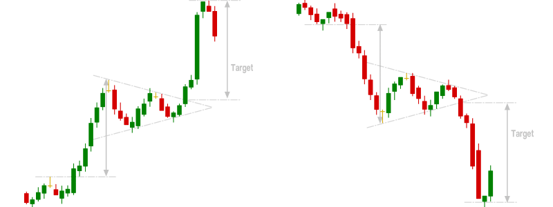 Bullish and Bearish Pennant Chart Patterns