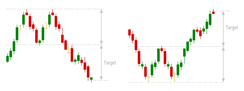 Double Top & Double Bottom Chart Patterns