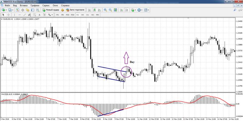 الاختلاف على الرسم البياني EURUSD H1