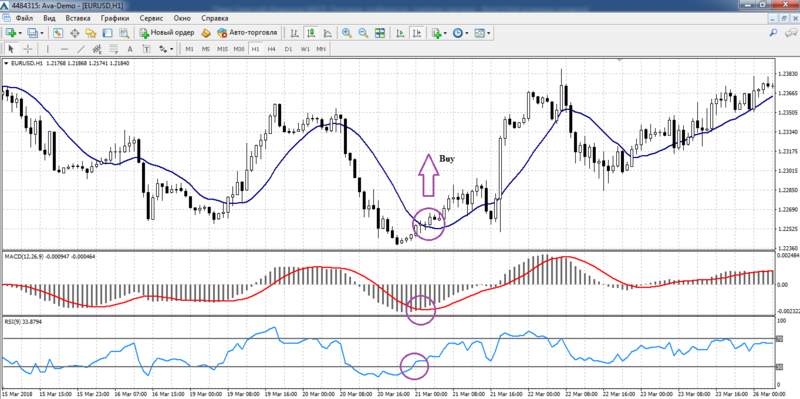 إشارة لشراء الإستراتيجية MACD + RSI + MA