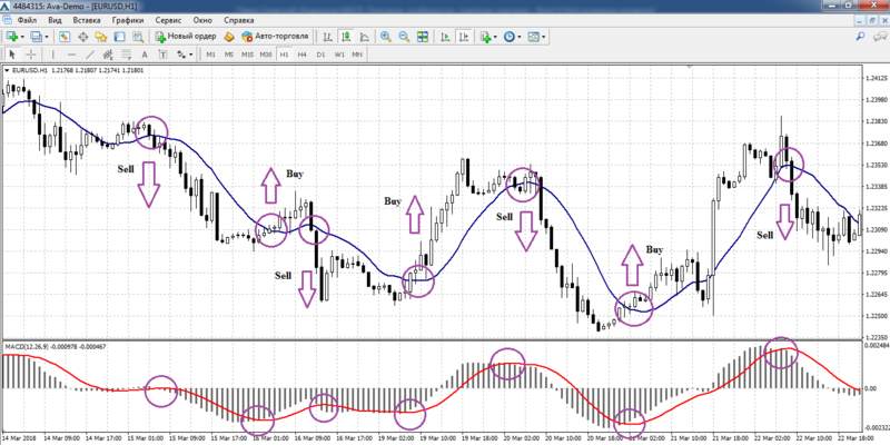 إشارات إستراتيجية MACD + MA