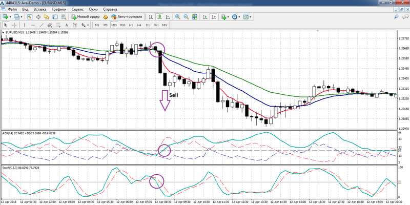 فتح صفقة لبيع استراتيجية ADX + MA + مؤشر ستوكاستيك