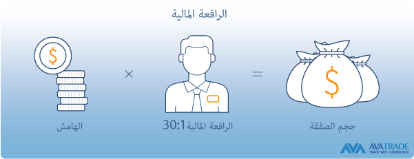 الرافعة المالية - صورة توضيحية