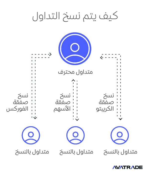 How Copy Trading Works