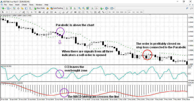 إشارة بيع مع نظام CCI + MACD + Parabolic