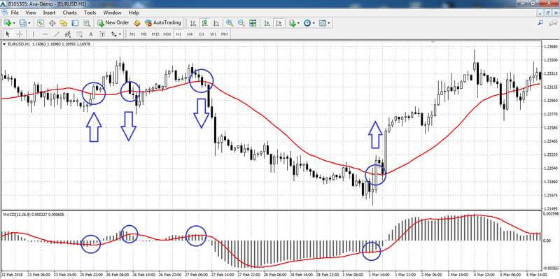 الاستراتيجية: المتوسط المتحرك + MACD