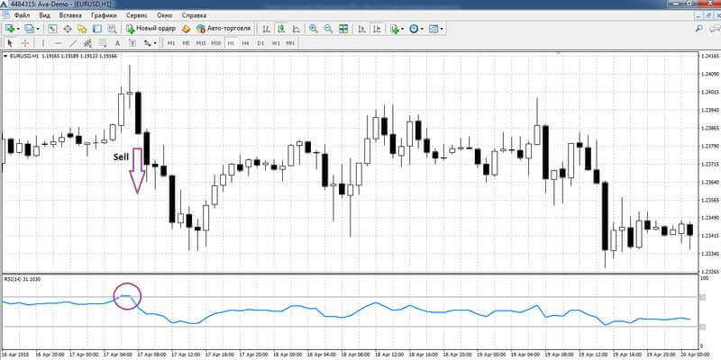 كيفية التعامل مع مؤشر RSI